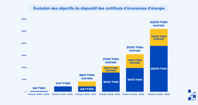Évolution du nombre de CEE à atteindre par période
