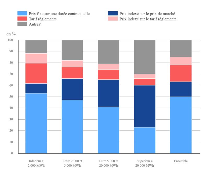 Typologie des contrats choisis par les entreprises pour leur électricité par volume de consommation