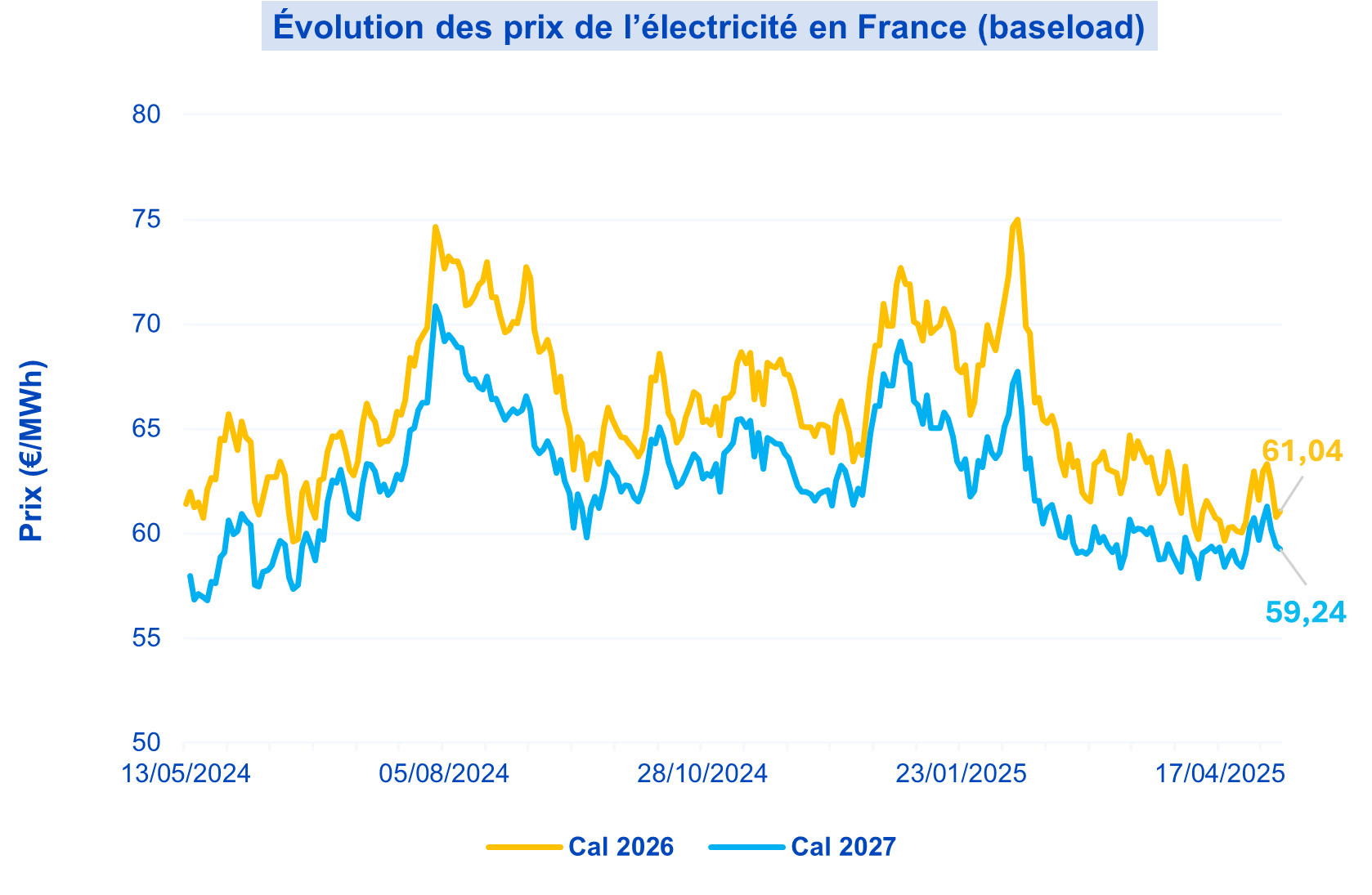 ElecBL13052025 Marché baseload 2026 et 2027, le 13 mai 2025