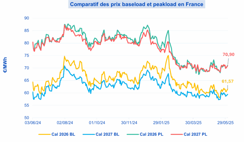 Baseload et peakload sur les marchés à terme