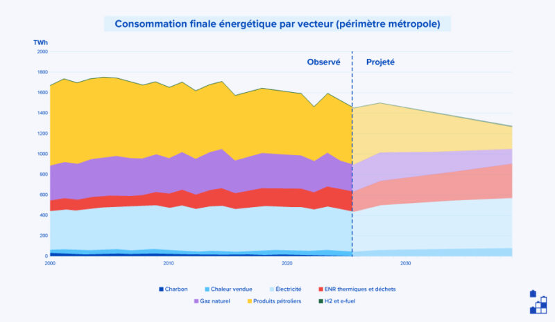 Objectifs de réduction de la consommation finale énergétique par source d’énergie dans la PPE 2025-2035.