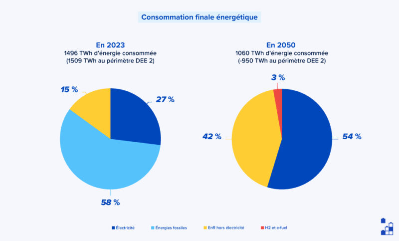 La consommation finale énergétique en France doit atteindre 1060 TWh en 2050, selon la PPE, dont 0 % d'énergie fossile.