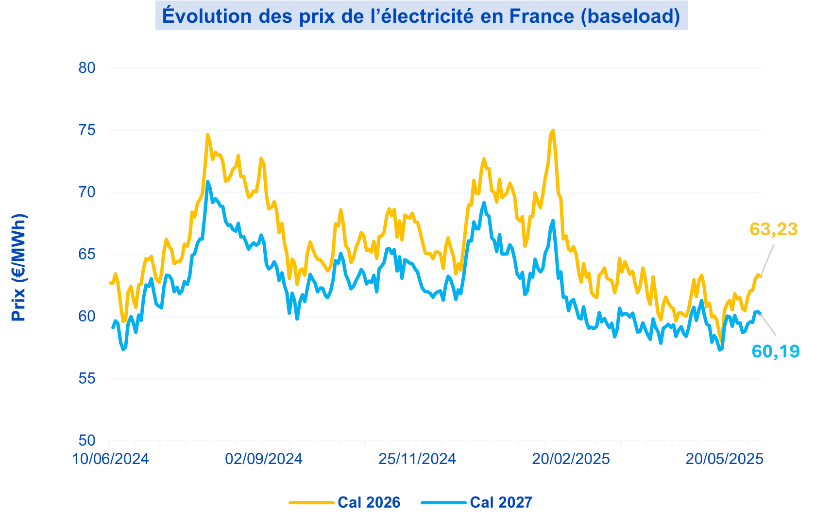ElecBL10062025 Electricité baseload le 10 juin 2025