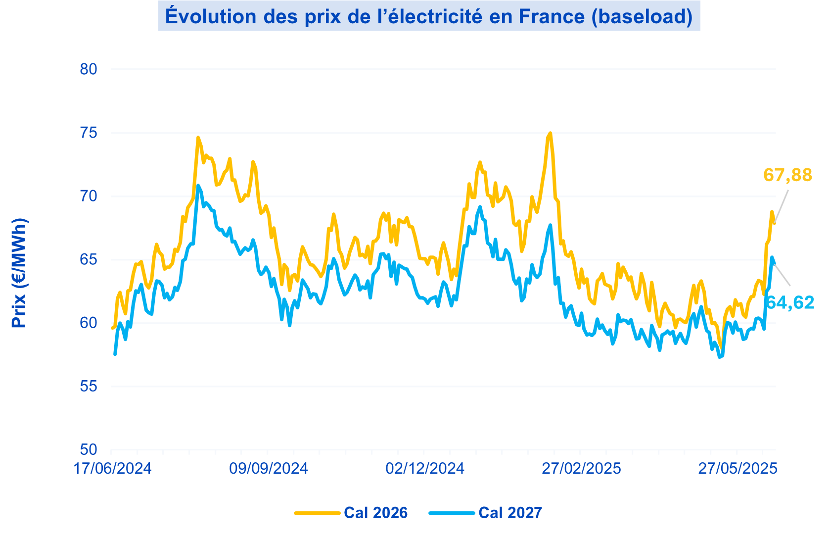 ElecBL17062025 Contrat électricité baseload 2026 et 2027 au 17 juin 2025