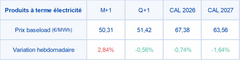 ElecPrix17062025 Prix et évolution des contrats à terme d'électricité au 17 juin 2025