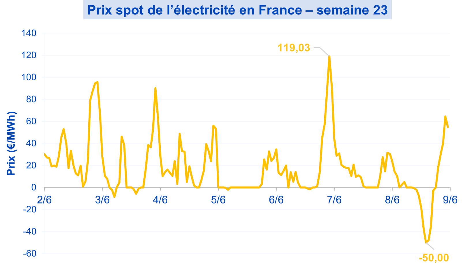 ElecSpot10062025 Marché spot de l'électricité du 2 au 8 juin 2025