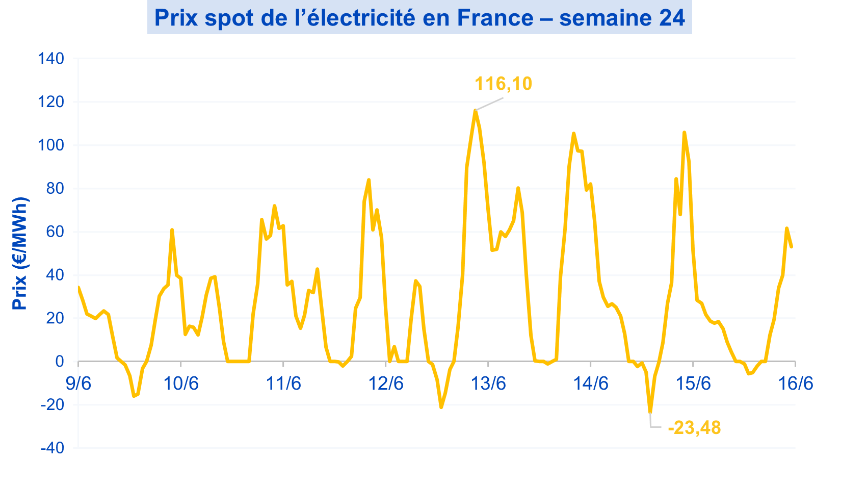 ElecSpot17062025 Marché spot de l’électricité du 9 au 15 juin 2025