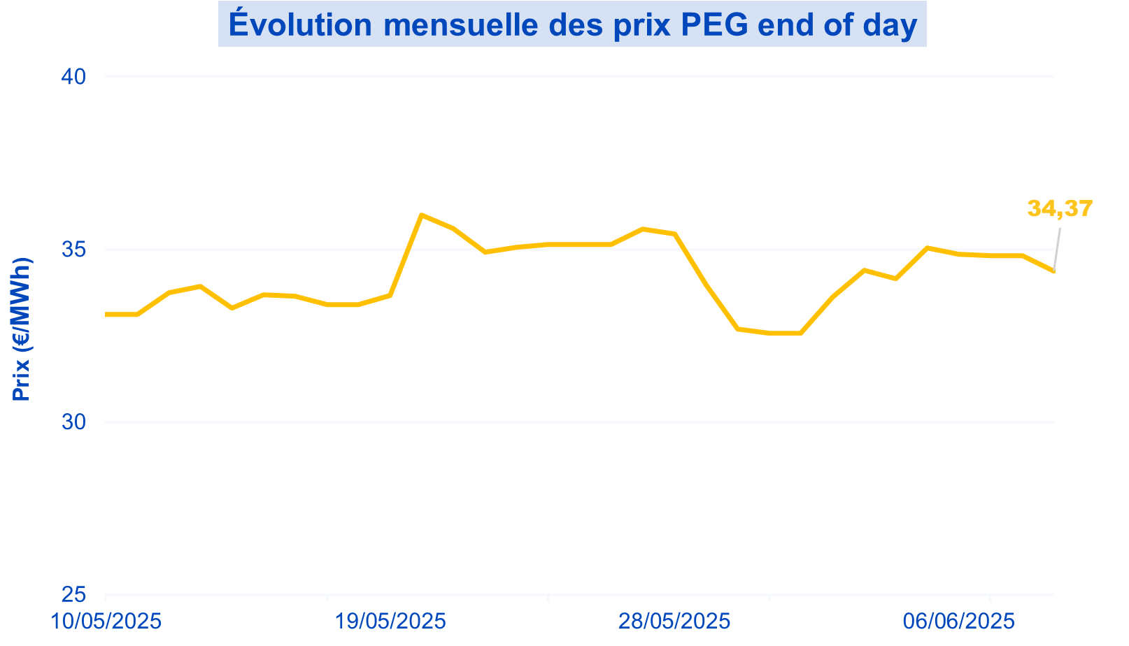 GazSpot10062025 Evolution mensuelle du marché spot du gaz le 10 juin 2025