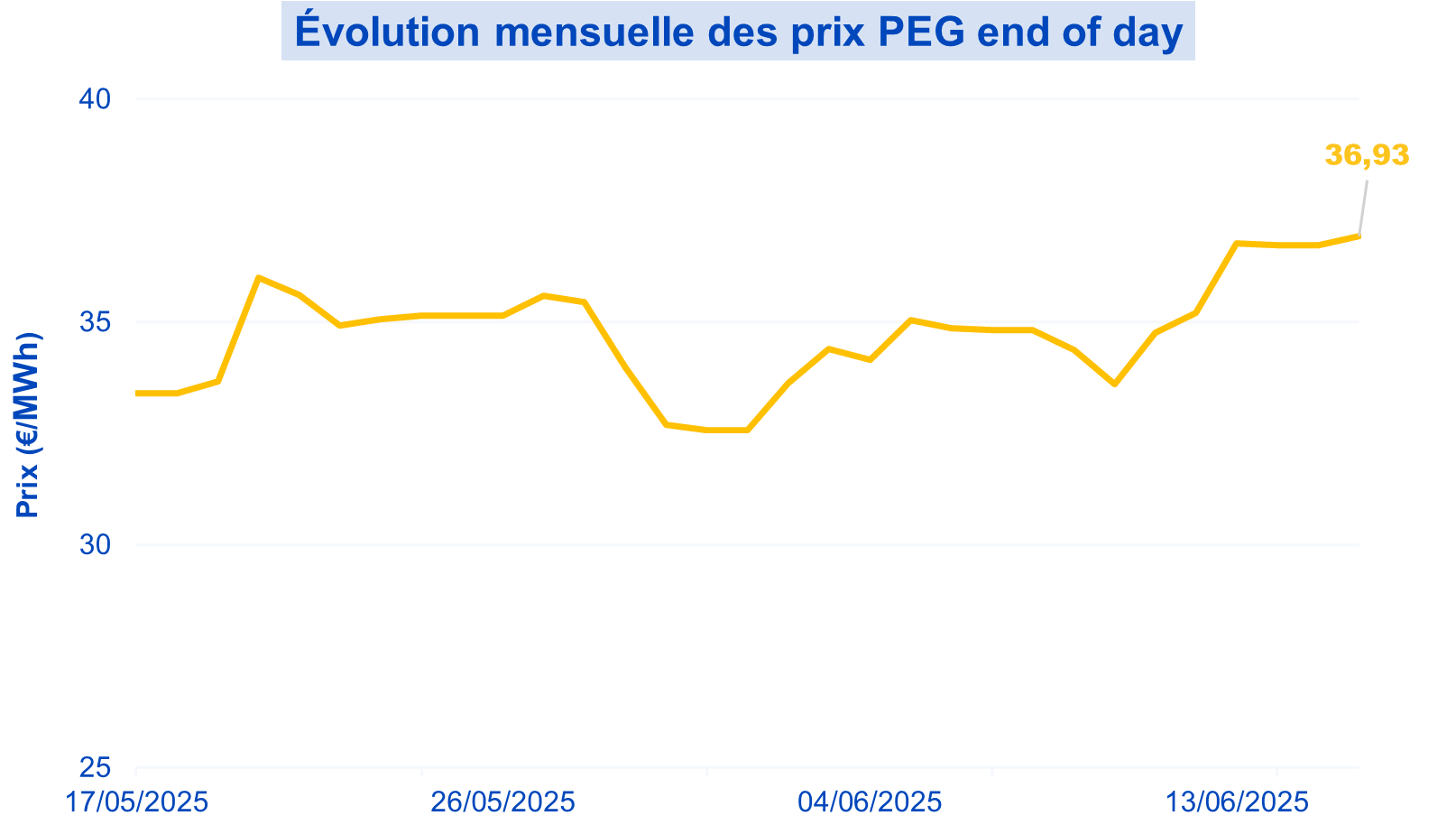GazSpot17062025 Evolution mensuelle du marché spot du gaz le 17 juin 2025