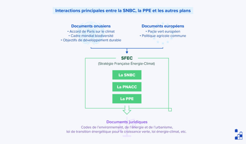 La SFEC transpose des textes internationaux et européens via la PPE, la SNBC et le PNACC
