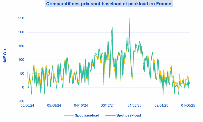 Baseload et peakload sur le marché spot