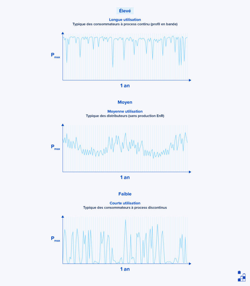Les versions tarifaires du Turpe 7 conservent les trois profils type : longue utilisation, moyenne utilisation ou courte utilisation.