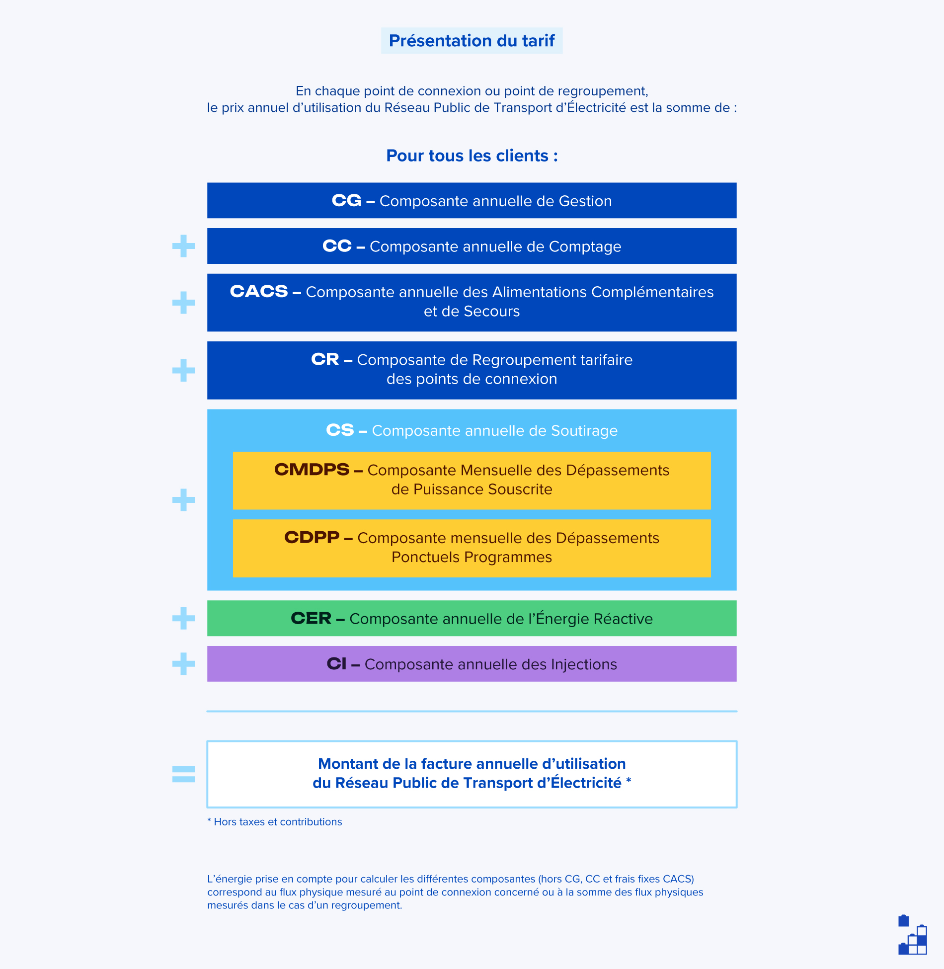 Turpe Turpe 7 : tout savoir sur le nouveau tarif réseau 2025