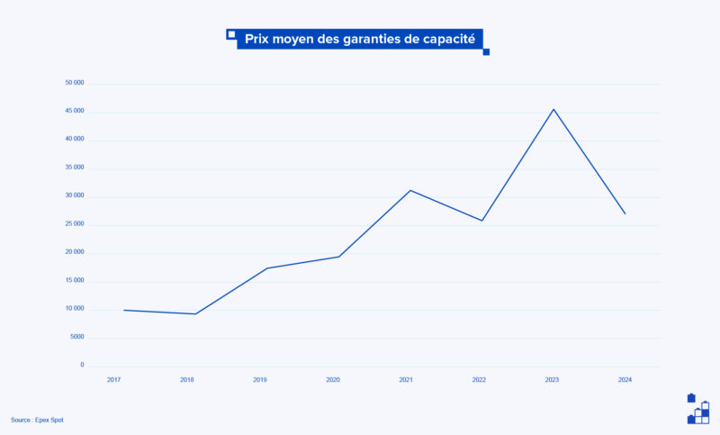Prix moyen des garanties de capacité entre 2017 et 2024