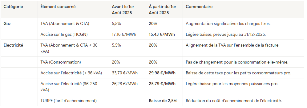 évolutions gaz et électricité - 1er août 2025