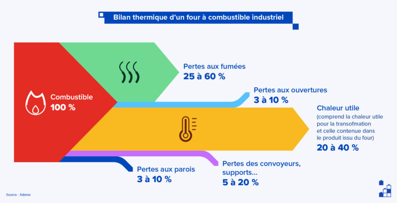 Avec un four à combustible industriel, jusqu'à 60 % de l’énergie est perdue dans les rejets de fumée (chaleur fatale), pour seulement 20 % de chaleur utile.