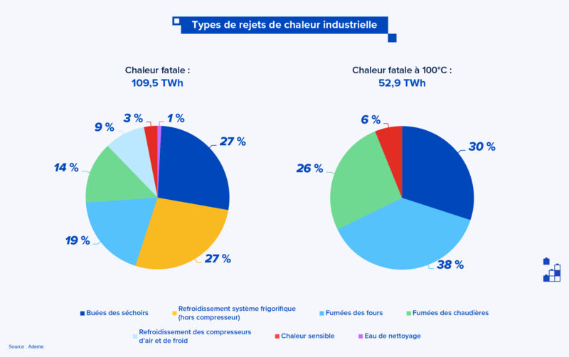 La chaleur fatale provient à 27 % du refroidissement des systèmes frigorifiques, 27 % des buées des séchoirs, 19 % du refroidissement des compresseurs d'air et de froid, 14 % des fumées des chaudières, etc.