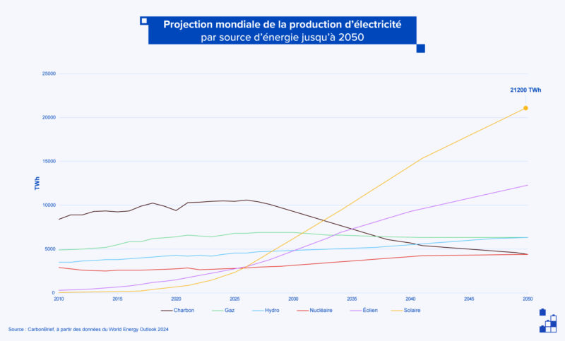 Selon le Word Energy Outlook de 2024, la production électrique mondiale issue du nucléaire ne dépassera pas les 5000 TWh, alors que le solaire devrait quadrupler et dépasser les 20 000 TWh.