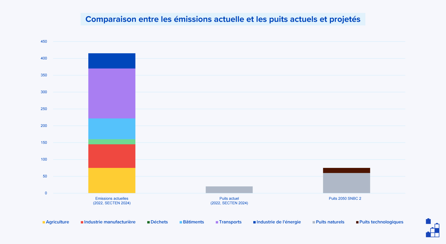 Comparaison entre les émissions actuelles et les puits actuels et projetés