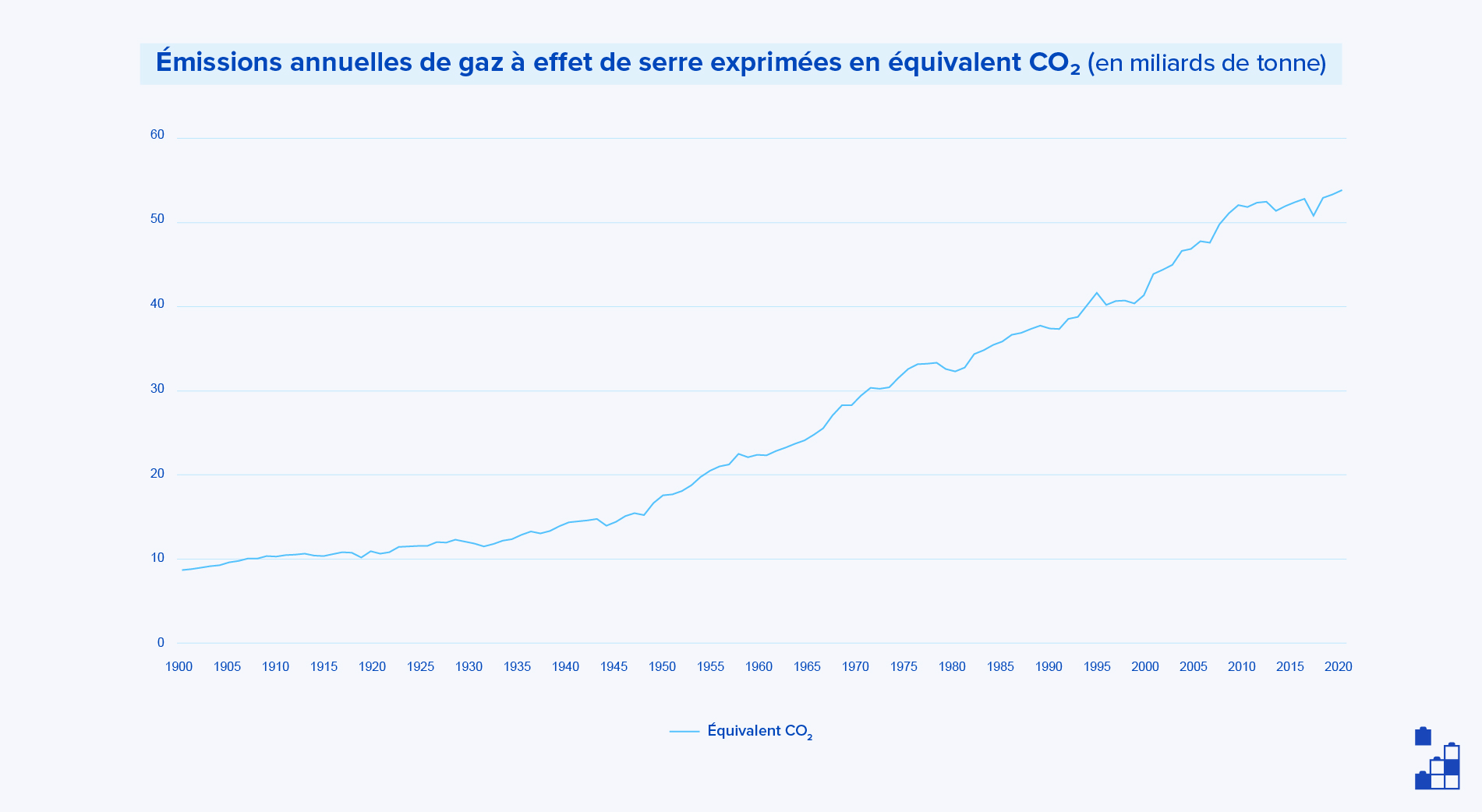 Émissions annuelles de gaz à effet de serre exprimées en équivalent CO2