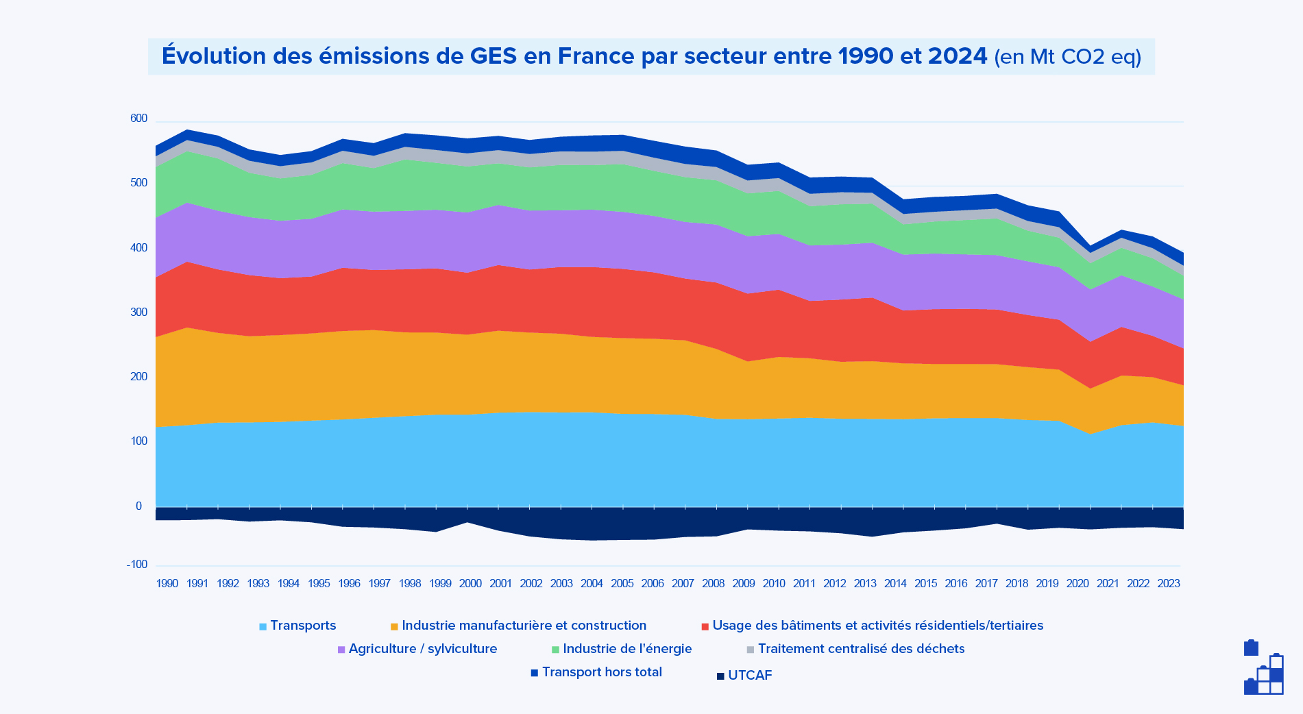 Émissions de GES par secteur en France en 2023