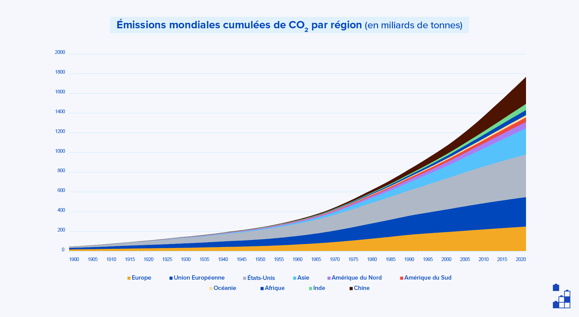 Émissions mondiales cumulées de CO2 par région