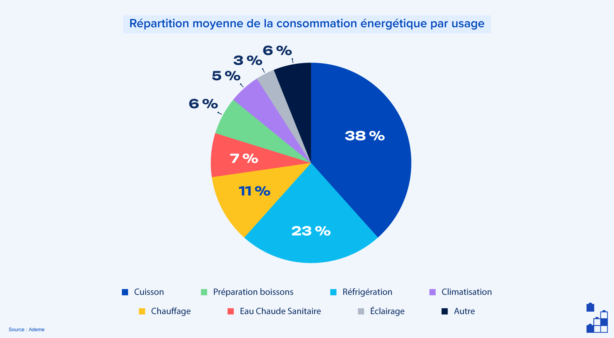 La consommation énergétique des restaurants se concentrent principalement sur la cuisson et la production de froid