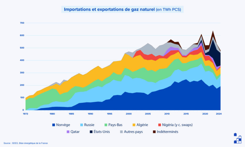 Les importations de gaz vers la France proviennent majoritairement de la Norvège, les États-Unis et la Russie.