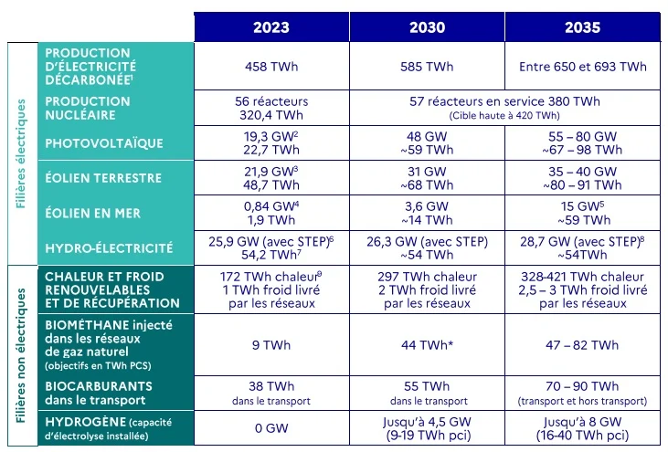 La PPE3 fixe les objectifs de production d'électricité par filières