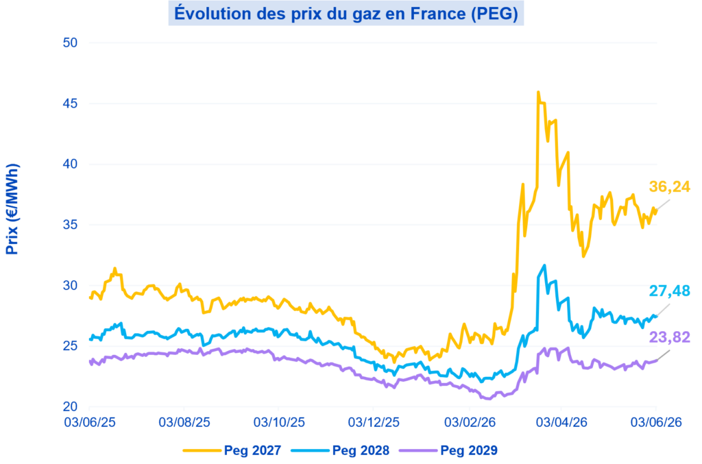 Évolution des marchés à terme pour le gaz en France (PEG), entre le 3 juin 2025 et le 3 juin 2026