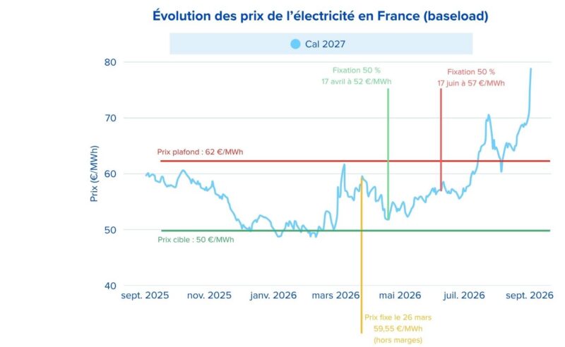 Exemple d'un tunnel de fixation sur le marché baseload de l'électricité pour 2027