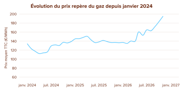 Le prix repère du gaz a fortement augmenté tout au long de l'année 2026